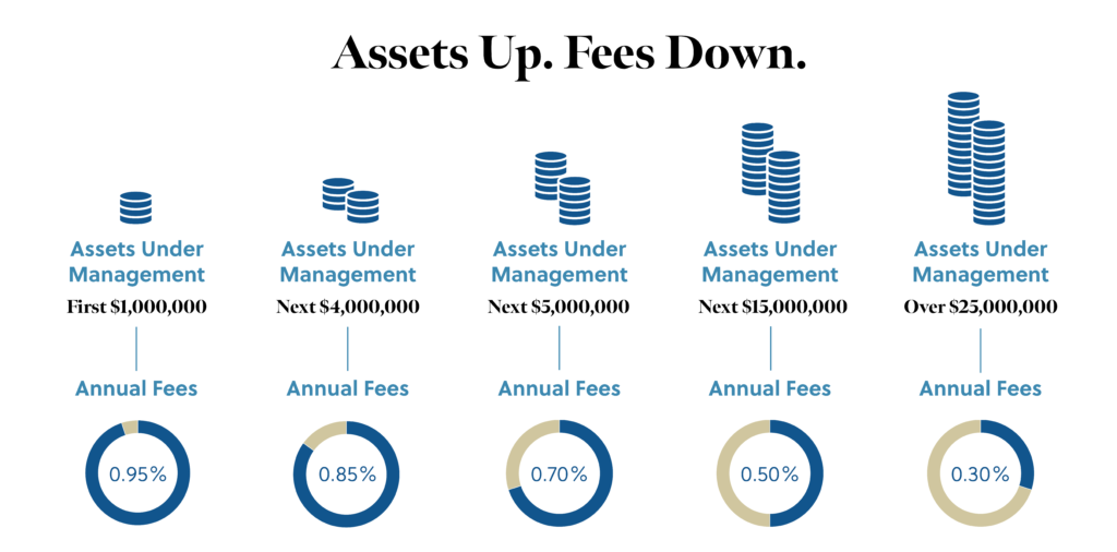 Delap Wealth Advisory annual fees for assets under management